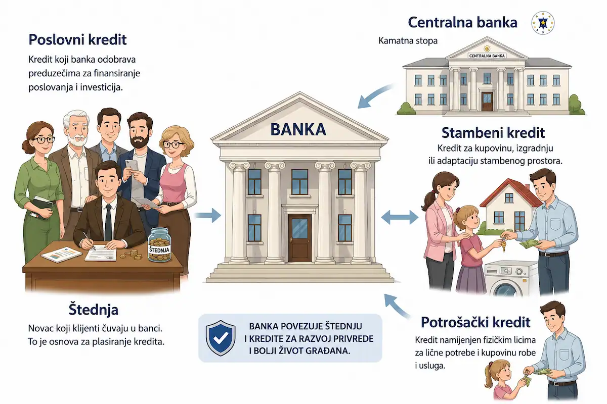 Finansije i bankarstvo