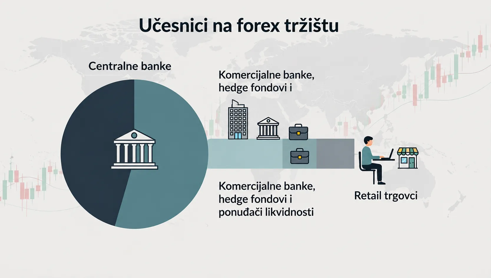 Ko učestvuje na forex tržištu