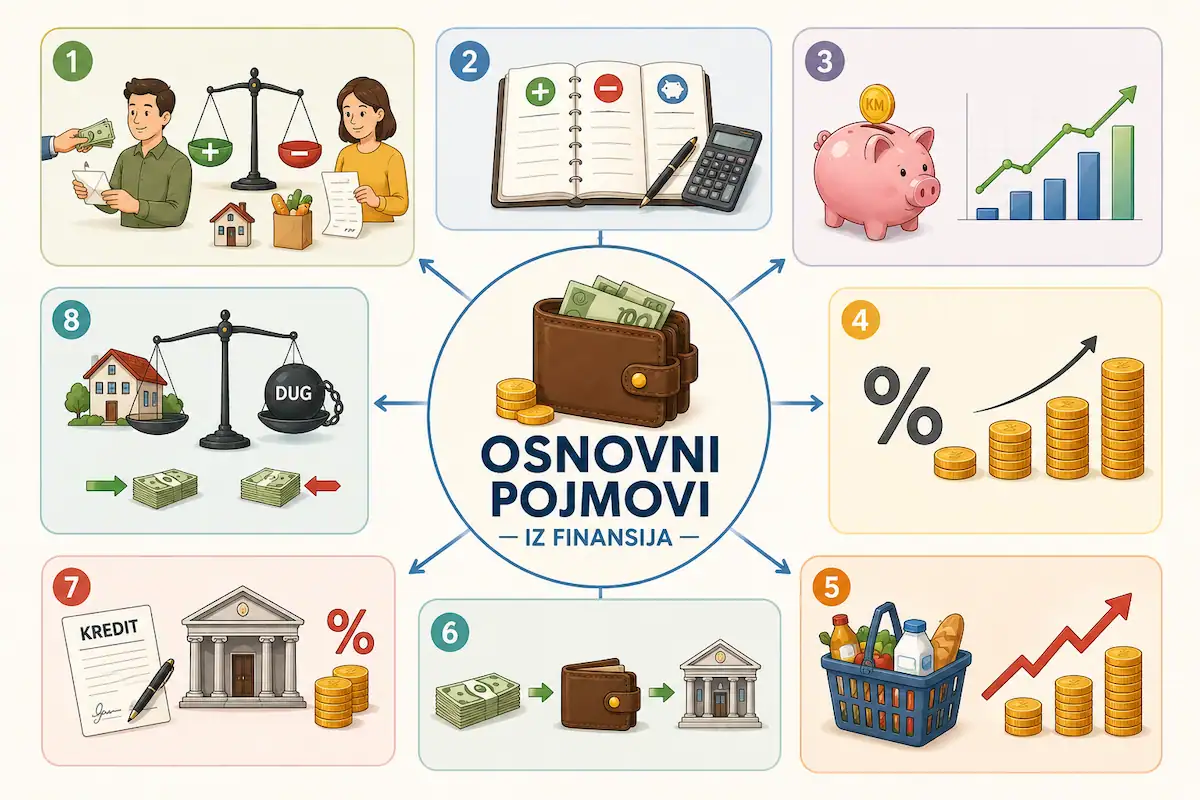 Osnovni pojmovi iz finansija