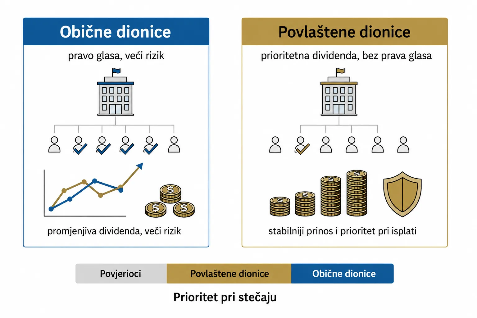 Vrste dionica