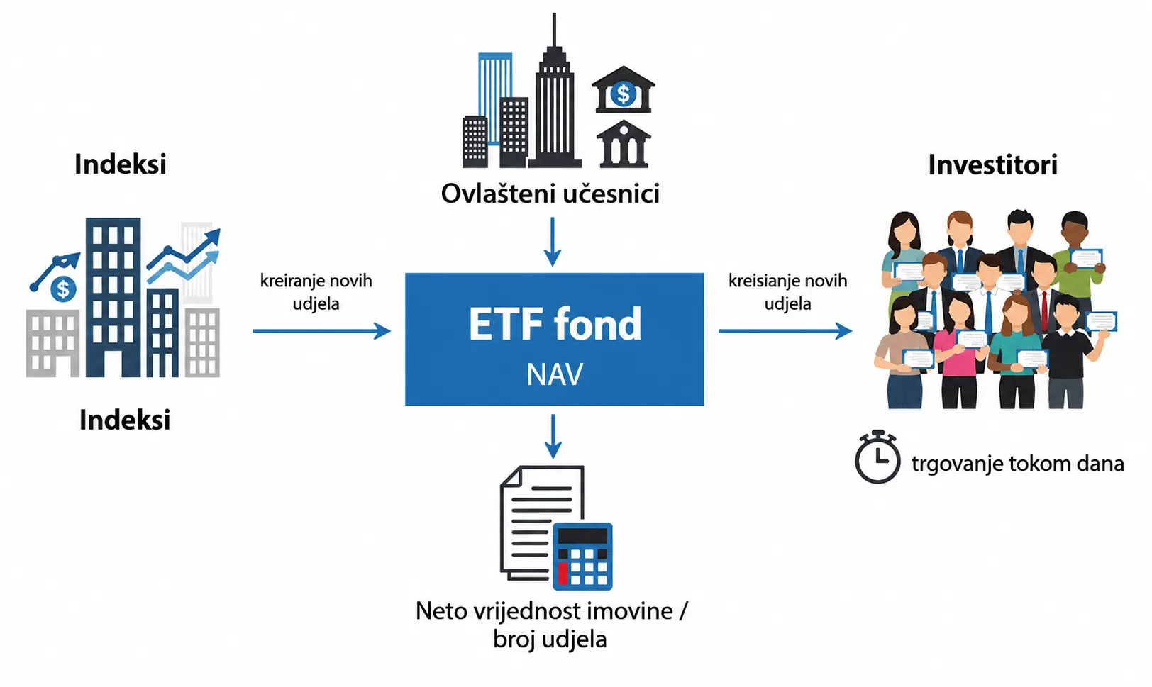 Kako ETF fond funkcionira