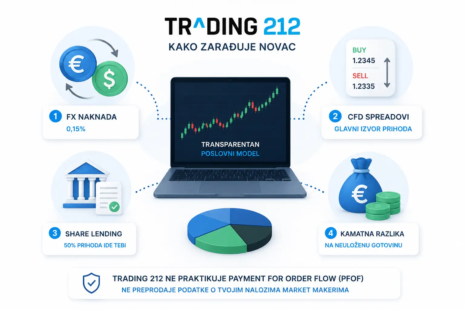 Kako Trading 212 zarađuje novac