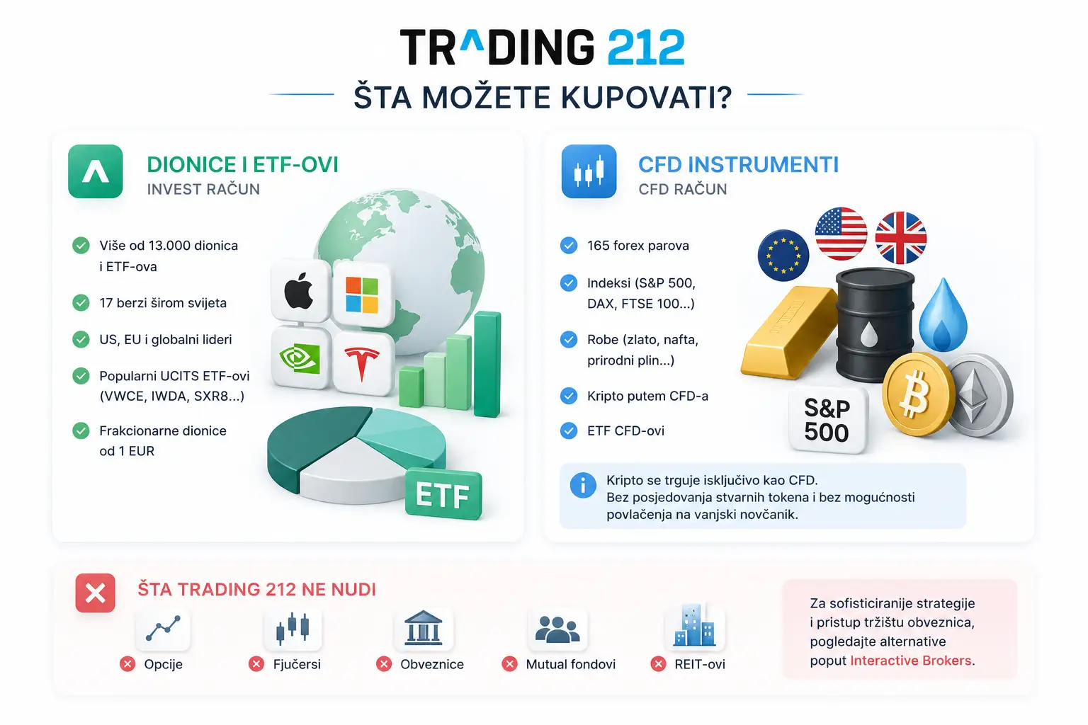 Šta možete kupovati na Trading 212