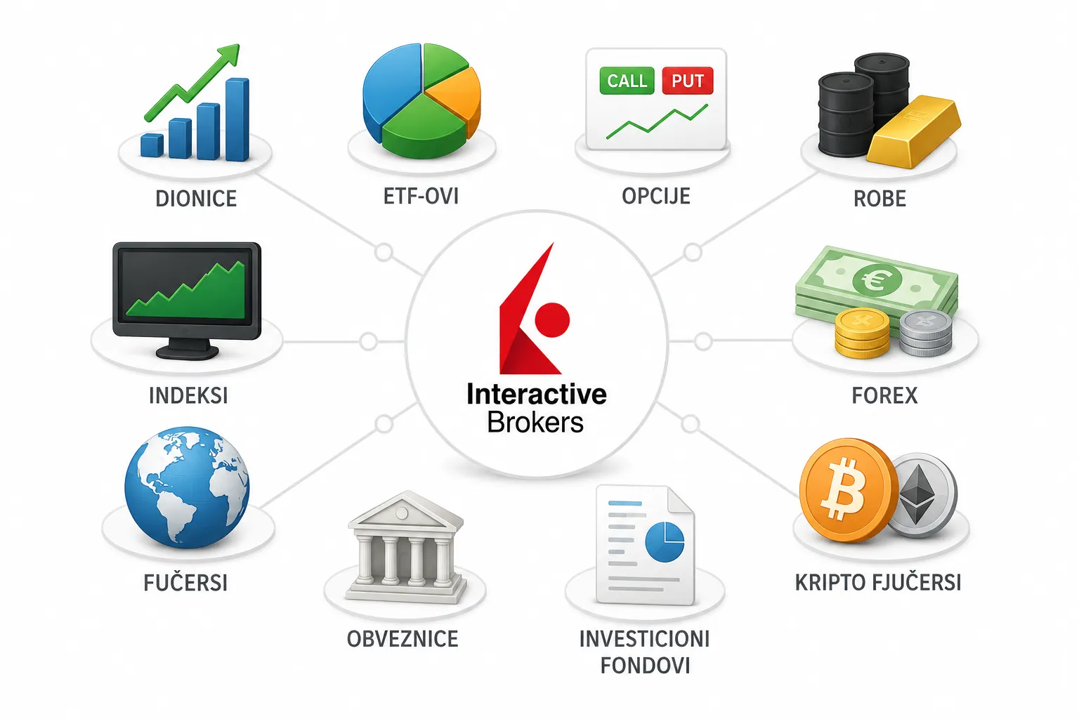 Šta možete trgovati preko Interactive Brokers platforme