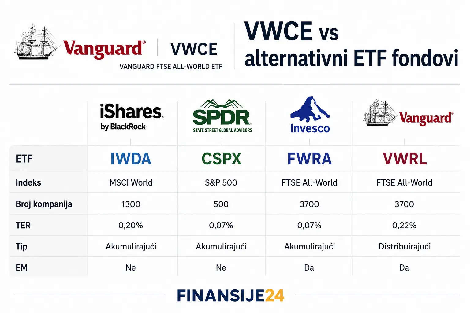 VWCE vs alternativni ETF fondovi