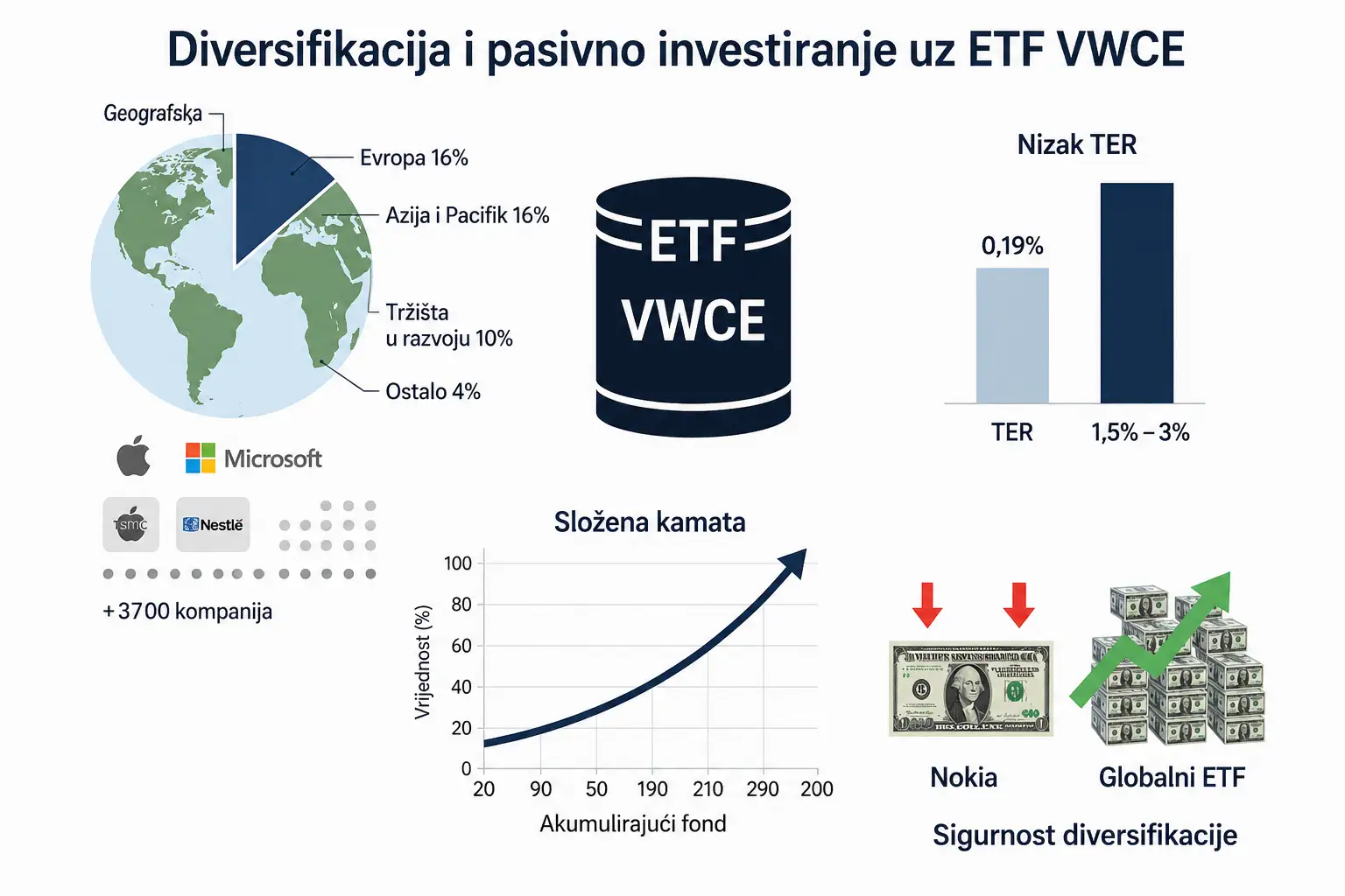 Zašto VWCE dominira kao izbor za pasivne investitore