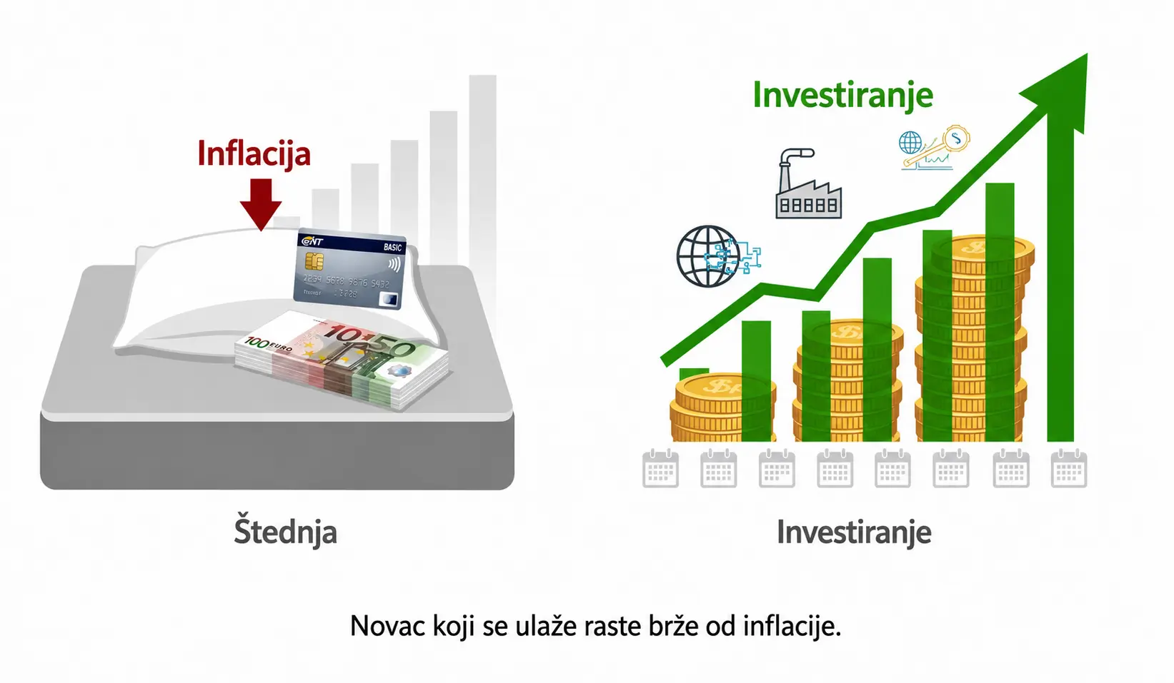 Zašto investirati, a ne samo štedjeti