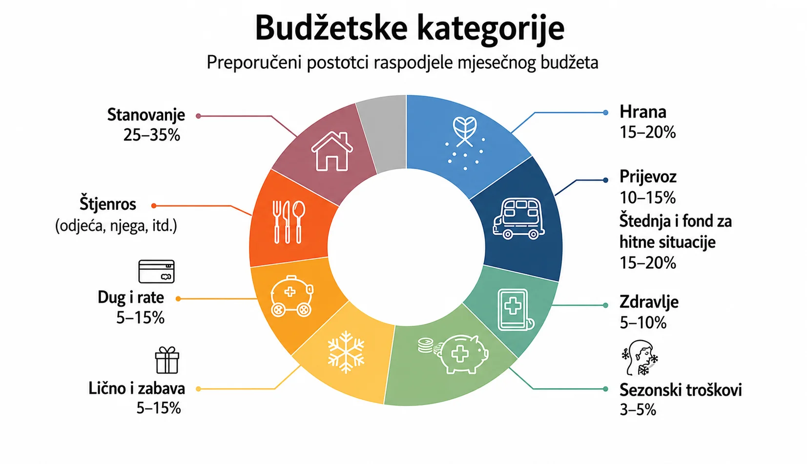 Budžetske kategorije